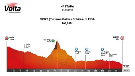 Ronde van Catalonië 2024: Het complete parcours.